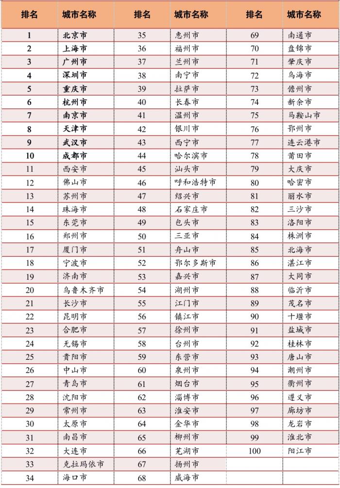 中国城市社会百强榜发布：北上广居前三，合肥排名大幅提升