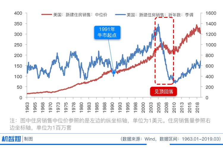 房价真的降了